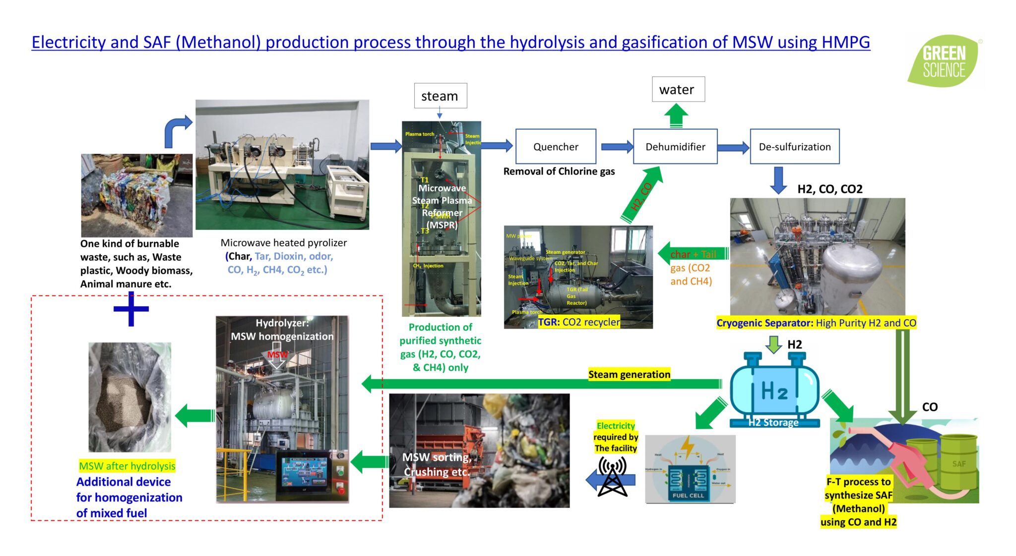 Microwave plasma clean fuel process details